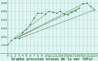 Courbe de la pression atmosphrique pour Retie (Be)