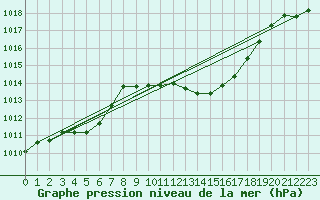 Courbe de la pression atmosphrique pour Wunsiedel Schonbrun