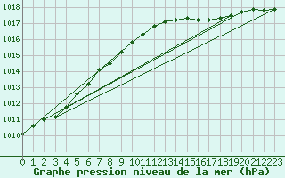 Courbe de la pression atmosphrique pour Herstmonceux (UK)