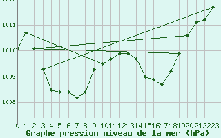 Courbe de la pression atmosphrique pour Wernigerode