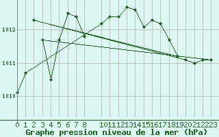 Courbe de la pression atmosphrique pour Pirou (50)