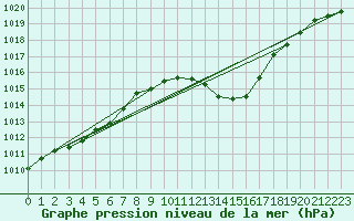 Courbe de la pression atmosphrique pour Trier-Petrisberg