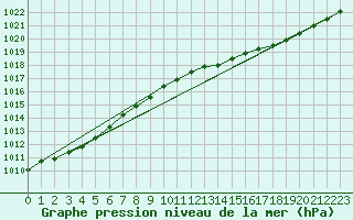 Courbe de la pression atmosphrique pour Manston (UK)