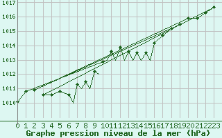 Courbe de la pression atmosphrique pour Culdrose