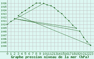 Courbe de la pression atmosphrique pour Holmon