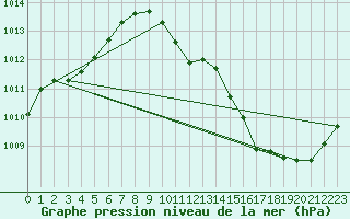 Courbe de la pression atmosphrique pour Paray-le-Monial - St-Yan (71)