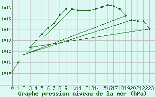 Courbe de la pression atmosphrique pour Hoydalsmo Ii