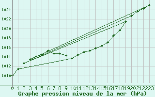 Courbe de la pression atmosphrique pour Roros