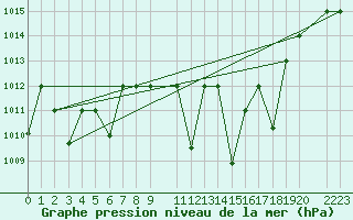Courbe de la pression atmosphrique pour Remada