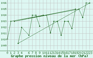 Courbe de la pression atmosphrique pour Mascara-Ghriss