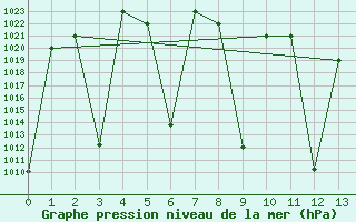 Courbe de la pression atmosphrique pour Fasa