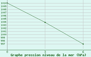 Courbe de la pression atmosphrique pour Muren