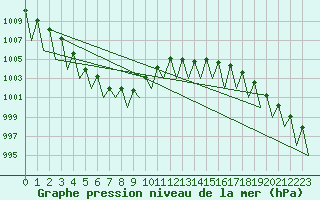 Courbe de la pression atmosphrique pour Buechel