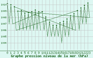 Courbe de la pression atmosphrique pour Laupheim