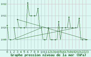 Courbe de la pression atmosphrique pour Antalya