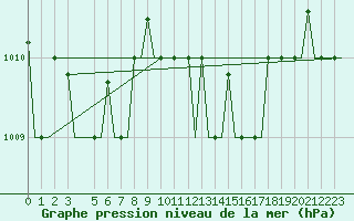 Courbe de la pression atmosphrique pour Palermo / Punta Raisi