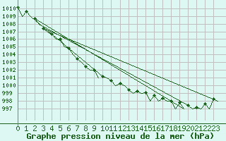 Courbe de la pression atmosphrique pour Haugesund / Karmoy