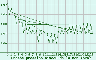 Courbe de la pression atmosphrique pour Visby Flygplats