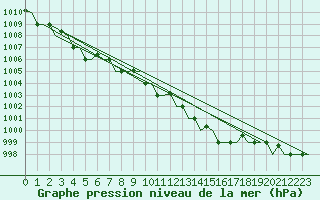 Courbe de la pression atmosphrique pour Olbia / Costa Smeralda
