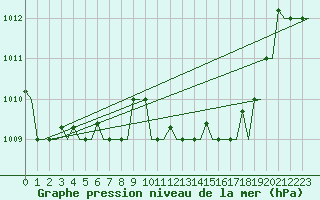 Courbe de la pression atmosphrique pour Tanger Aerodrome