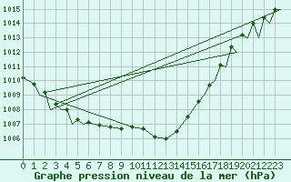 Courbe de la pression atmosphrique pour Vamdrup