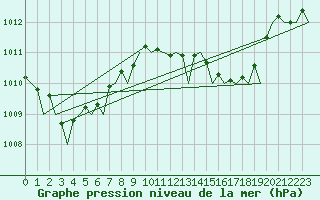 Courbe de la pression atmosphrique pour Ibiza (Esp)