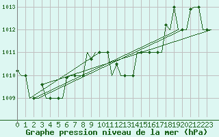 Courbe de la pression atmosphrique pour Heraklion Airport