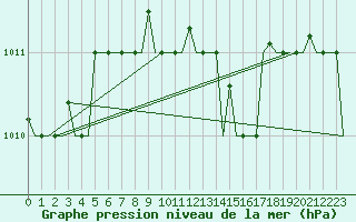 Courbe de la pression atmosphrique pour Karpathos Airport