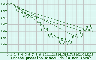 Courbe de la pression atmosphrique pour Hannover