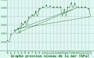 Courbe de la pression atmosphrique pour Amsterdam Airport Schiphol