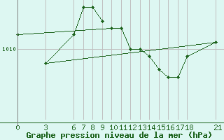 Courbe de la pression atmosphrique pour Kusadasi