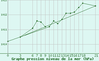 Courbe de la pression atmosphrique pour Ordu