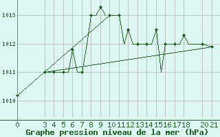 Courbe de la pression atmosphrique pour Samos Airport