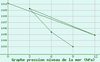 Courbe de la pression atmosphrique pour Mengzi