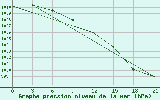 Courbe de la pression atmosphrique pour Vinnicy