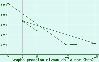 Courbe de la pression atmosphrique pour Opochka