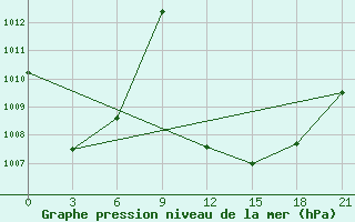 Courbe de la pression atmosphrique pour El Khoms