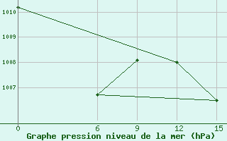 Courbe de la pression atmosphrique pour Honiara