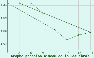 Courbe de la pression atmosphrique pour Chernihiv