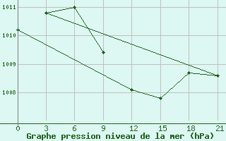 Courbe de la pression atmosphrique pour Pacelma