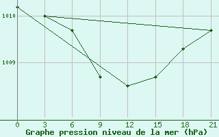 Courbe de la pression atmosphrique pour Sumy