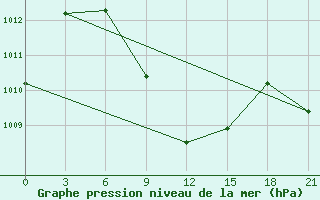 Courbe de la pression atmosphrique pour Jiwani