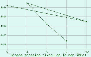 Courbe de la pression atmosphrique pour Telukbetung / Beranti