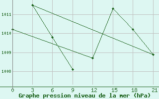 Courbe de la pression atmosphrique pour Port Blair