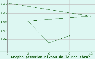 Courbe de la pression atmosphrique pour Sarmi