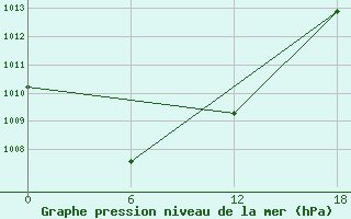 Courbe de la pression atmosphrique pour Padun