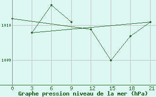 Courbe de la pression atmosphrique pour Tripoli