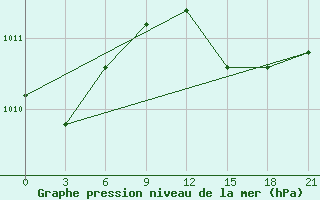 Courbe de la pression atmosphrique pour Zlobin