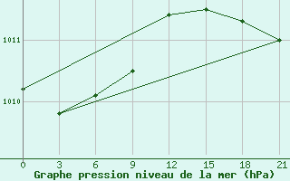 Courbe de la pression atmosphrique pour Pitlyar