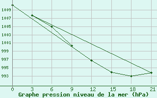 Courbe de la pression atmosphrique pour Motokhovo